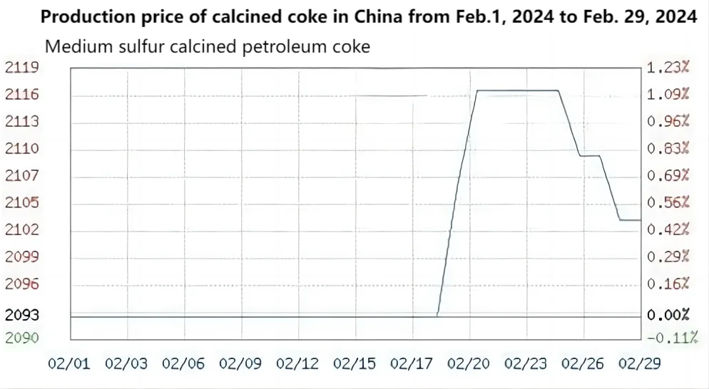 Production price of calcined coke in China from Feb.1, 2024 to Feb. 29, 2024.png