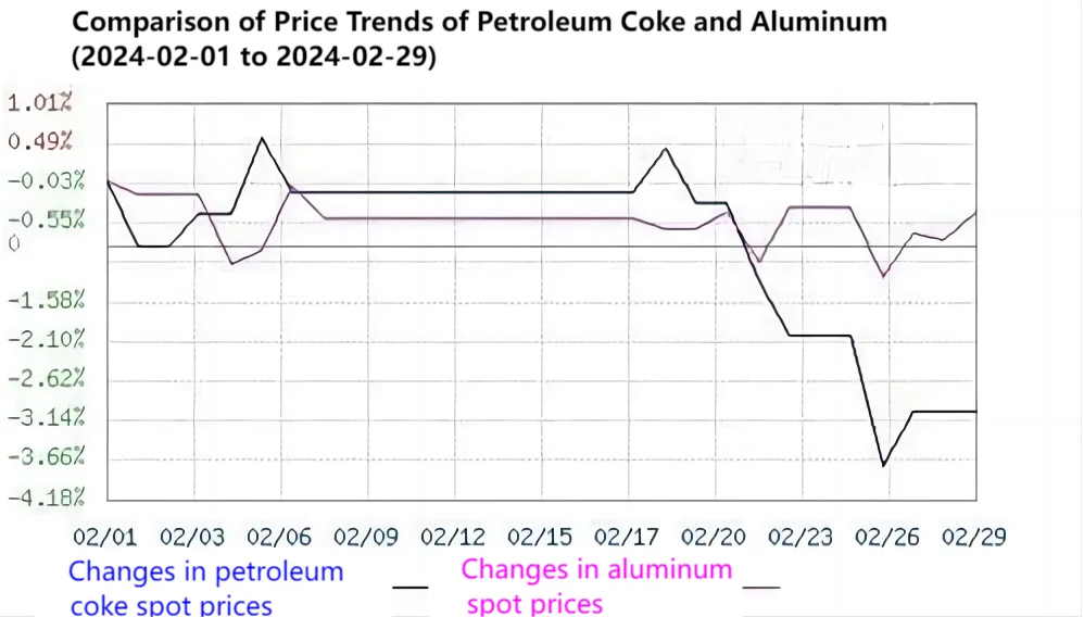 Comparison of Price Trends of Petroleum Coke and Aluminum.png