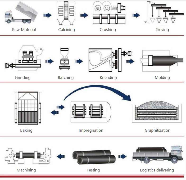 Graphite Electrodes Production Process HP GRAPHITE Co., Ltd.