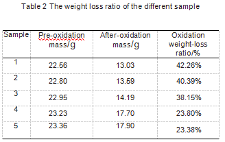The_weight_loss_ratio_of_the_different_sample_Table2.png