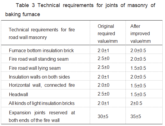 Technical_requirements_for_joints_of_masonry_of_baking_furnace_Table3.png