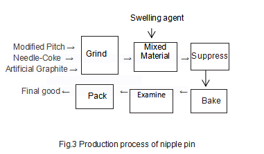 Production_process_of_nipple_pin_Fig.3.png