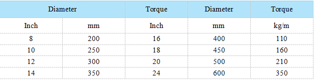 Graphite electrodes use instructions table7.png