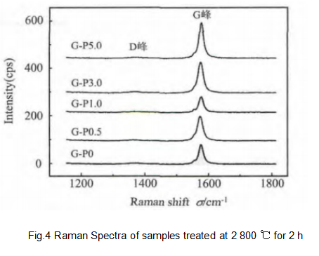 Raman_Spectra_of_samples_treated_at_2800℃_for_2h_Fig.4
