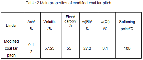 Table2_Main_properties_of_modified_coal_tar_pitch.png