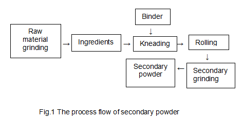 Fig.1_The_process_flow_of_secondary_powder.png