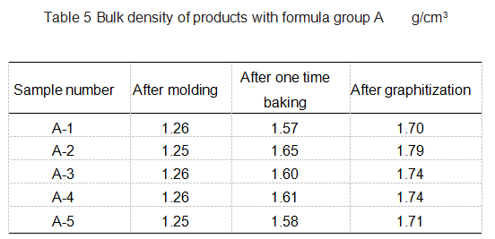 Table5_Bulk_density_of_products_with_formula_group_A.png