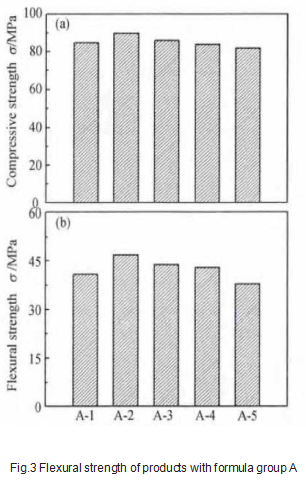 Fig.3_Flexural_strength_of_products_with_formula_group_A.png