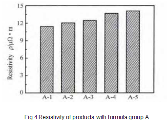 Fig.4_Resistivity_of_products_with_formula_group_A.png
