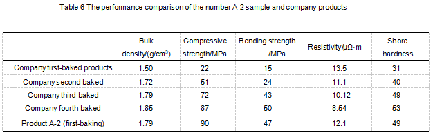 Table6_The_performance_comparison_of_the_number_A-2_sample_and_company_products.png