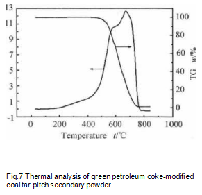 Fig.7_Thermal_analysis_of_green_petroleum_coke-modified_coal_tar_pitch_secondary_powder.png