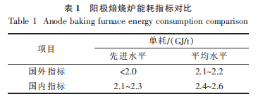 表1阳极焙烧炉能耗指标对比.png