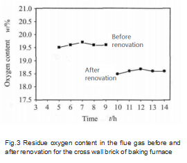 Fig.3_Residue_oxygen_content_in_the_flue_gas_before_and_after_renovation_for_the_cross_wall_brick_of_baking_furnace.png