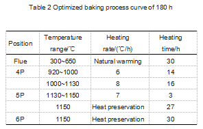Table2_Optimized_baking_process_curve_of_180_h.png