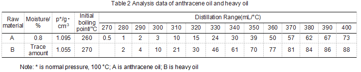 Table2_Analysis_data_of_anthracene_oil_and_heavy_oil.png