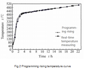 Fig.2_Programming_rising_temperature_curve.png