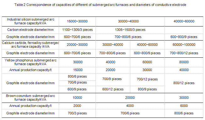 Table2_Correspondence_of_capacities_of_different_of_submerged_arc_furnaces_and_diameters_of_conductive_electrode.png