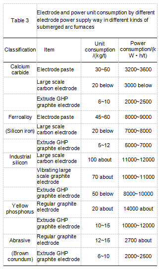 Table3_Electrode_and_power_unit_consumption_by_different_electrode_power_supply_way.png
