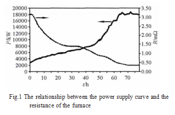 Fig.1_The_relationship_between_the_power_supply_curve_and_the_resistance_of_the_furnace.png
