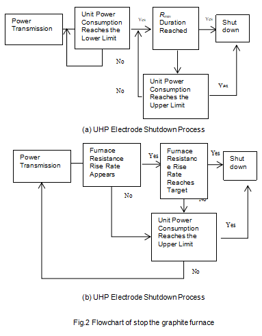 Fig.2_Flowchart_of_stop_the_graphite_furnace.png