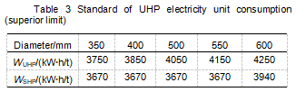 Table3_Standard_of_UHP_electricity_unit_consumption_(superior_limit).png