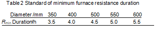 Table2_Standard_of_minimum_furnace_resistance_duration.png