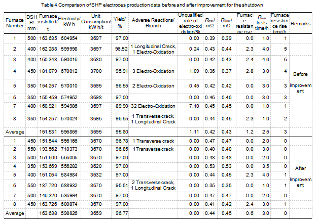 Table4_Comparison_of_SHP_electrodes_production_data_before_and_after_improvement_for_the_shutdown.png