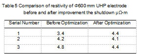 Table5_Comparison_of_resitivity_of_Φ600_mm_UHP_electrode_before_and_after_improvement_the_shutdown_μΩ•m.png