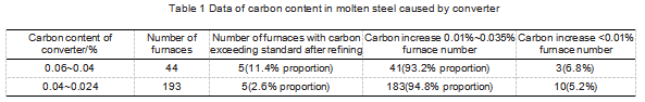 Table1_Data_of_carbon_content_in_molten_steel_caused_by_converter.png