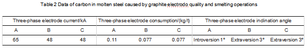 Table2_Data_of_carbon_in_molten_steel_caused_by_graphite_electrodo_quality_and_smelting_operations.png