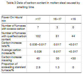 Table3_Data_of_carbon_content_in_molten_steel_caused_by_smelting_time.png