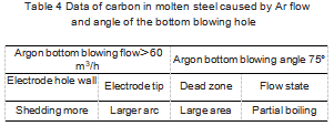 Table4_Data_of_carbon_in_molten_steel_caused_by_Ar_flow_and_angle_of_the_bottom_blowing_hole.png