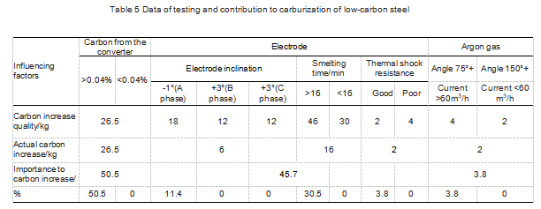Table5_Data_of_testing_and_contribution_to_carburization_of_low-carbon_steel.png