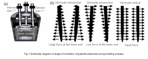 Fig.1_Schematic_ diagram_of_angle_of_inclination_of_graphite_electrode_during_smelting_process.png