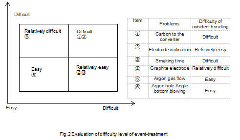 Fig.2_Evaluation_of_difficulty_level_of_event-treatment.png