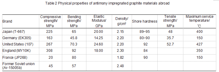 Table2_Physical_properties_of_antimony_impregnated_graphite_materials_abroad.png