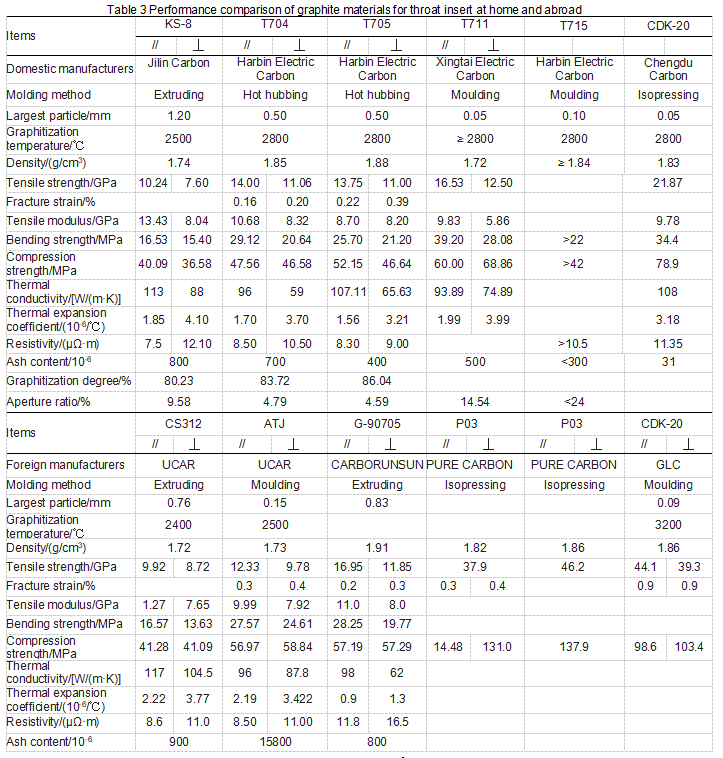 Table3_Performance_comparison_of_graphite_materials_for_throat_insert_at_home_and_abroad.png