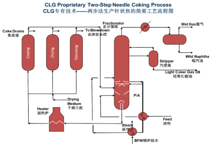 Two-Step_Needle_Coking_Process_CLG.png