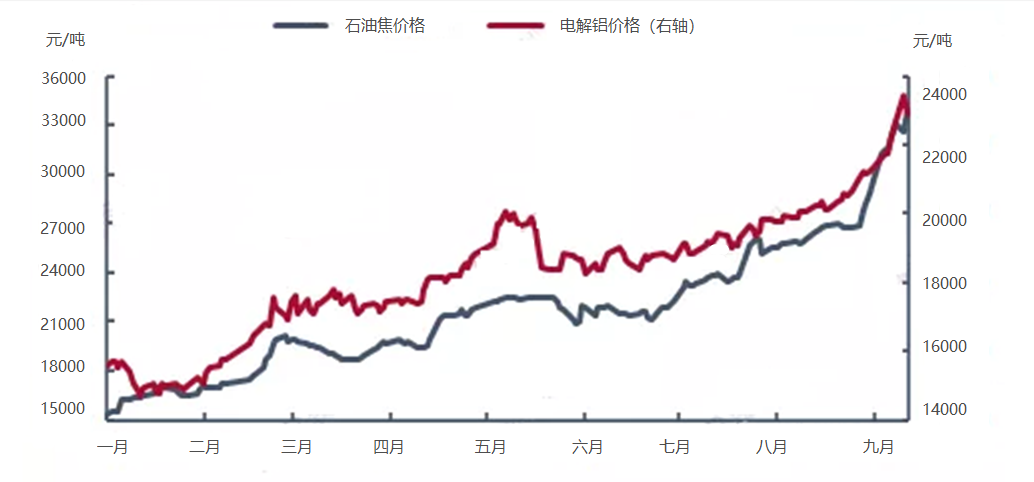 Figur_Ⅰ_Price_trend_of_electrolytic_aluminum_and_petroleum_coke_in_2021.png