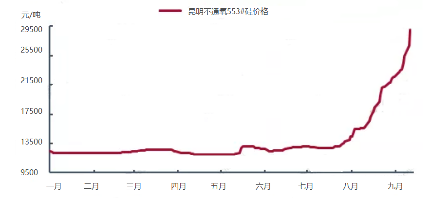 Figure_Ⅱ_Price_trend_of_oxygen_free_metal_silicon_in_Kunming_in_2021.png