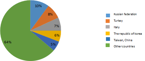 Figure_Proportion_of_Graphite_electrode_exporting_countries_in China.png