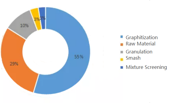 Figure1_current_direct_proportion_of_negative_electrode_material_cost.png