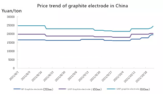 Graphite electrode prices continue to rise image.png