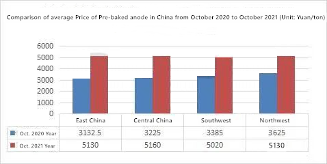 Comparison of average price of pre-baked anode in China from October 2020 to October 2021.png