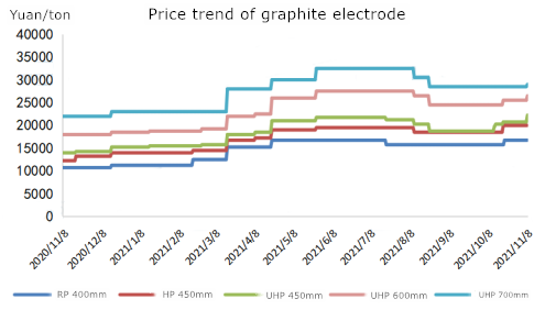 Price trend of graphite electrode image.png
