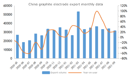 China graphite electrode export monthly data.png