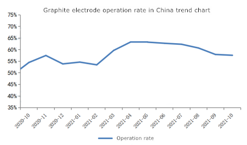 Trend chart of graphite electrode operation rate in China.png