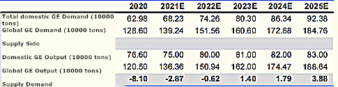 Figure_2_Global_graphite_electrode_supply_and_demand.png