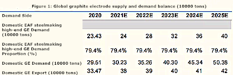 Figure_1_Global_graphite_electrode_supply_and_demand.png