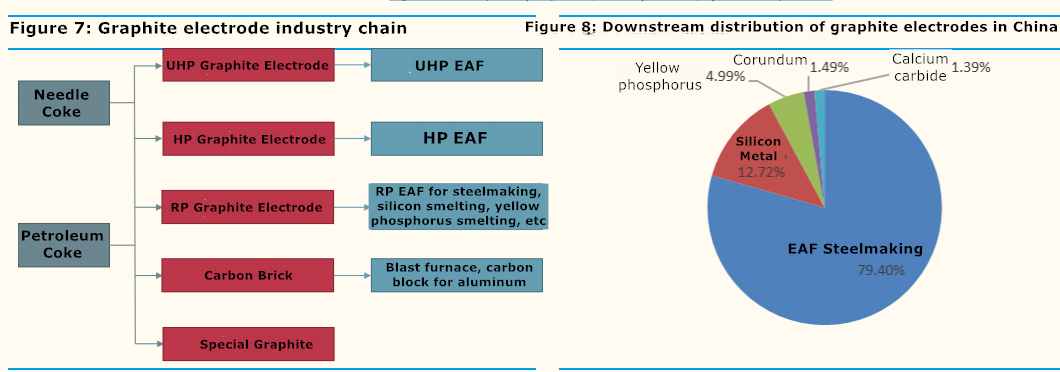 Figure_7_8 Graphite_Electrode_Industry_Chain.png
